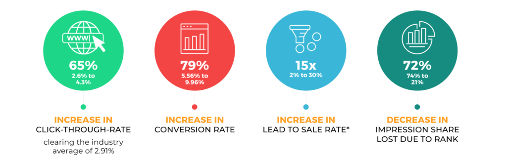 Detailed breakdown of post account takeover results, following improvements when comparing our first quarter vs the prior quarter